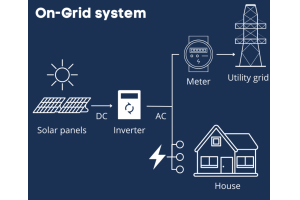 Budućnost energije: Istraživanje solarnog fotonaponskog (PV) elektroenergetskih sustava