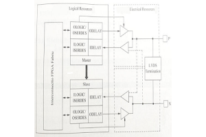 FPGA I/O igle: konfiguracija, visoke frekvencije i IOB banke
