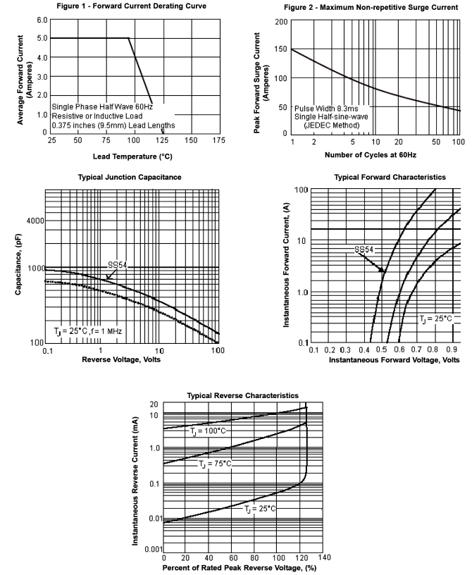 SS54 Rating and Characteristics Curve