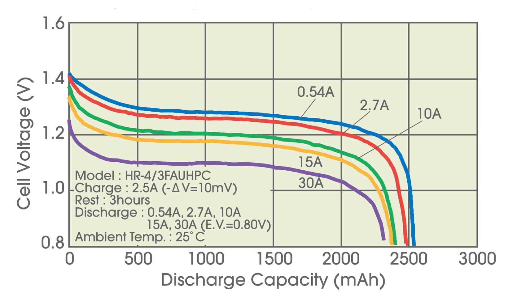 High-Rate Discharge of NiMH Battery