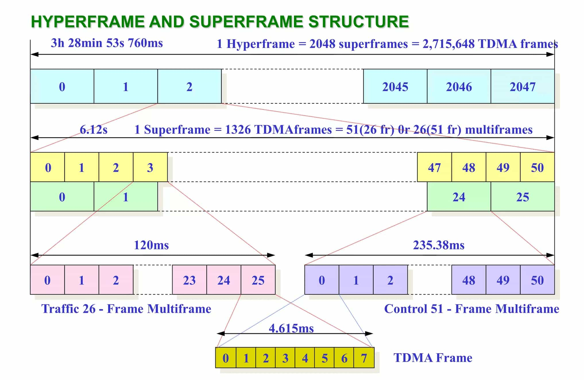 GSM Hyperframe