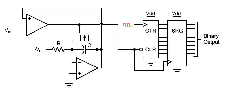  Integrating ADCs