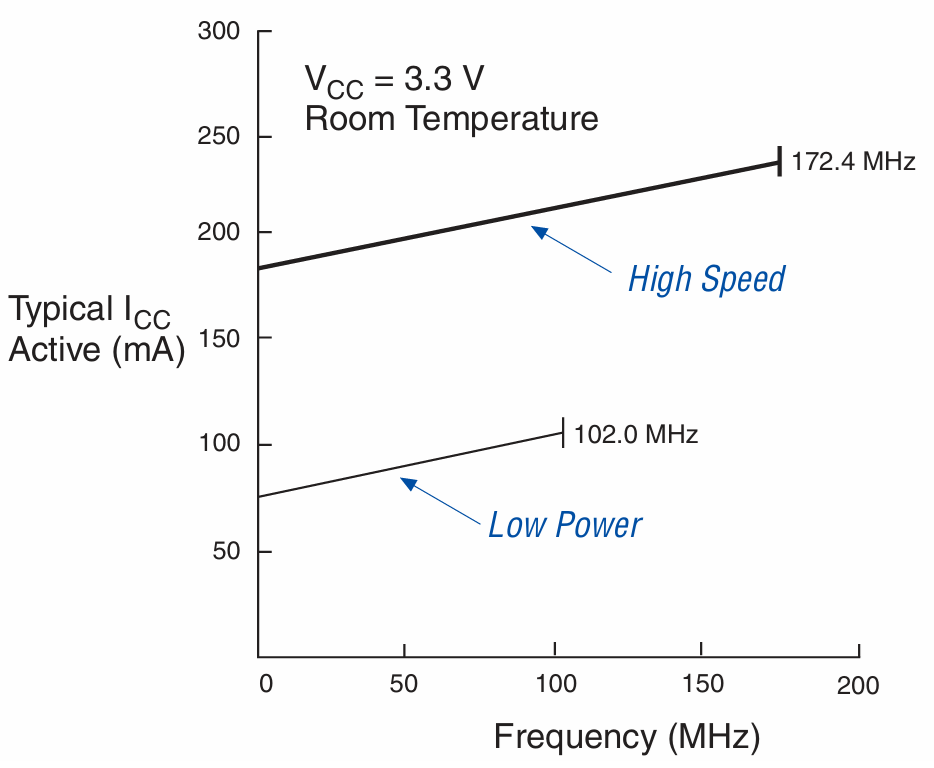 ICC vs. Frequency for MAX 3000A Devices