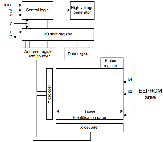 M95512-R Block Diagram