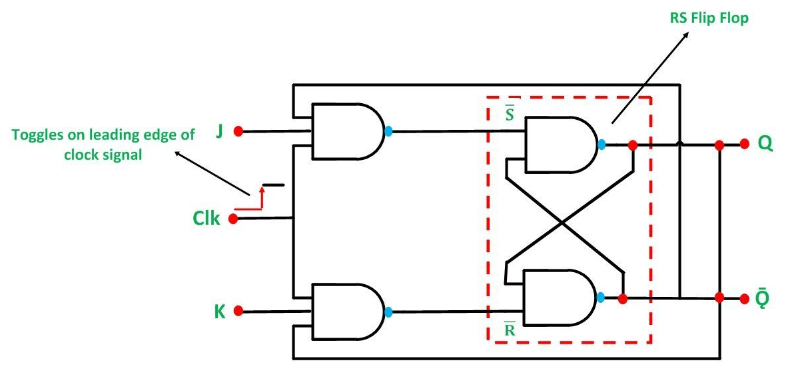 Timing Diagram Analysis for the JK Flip-Flop